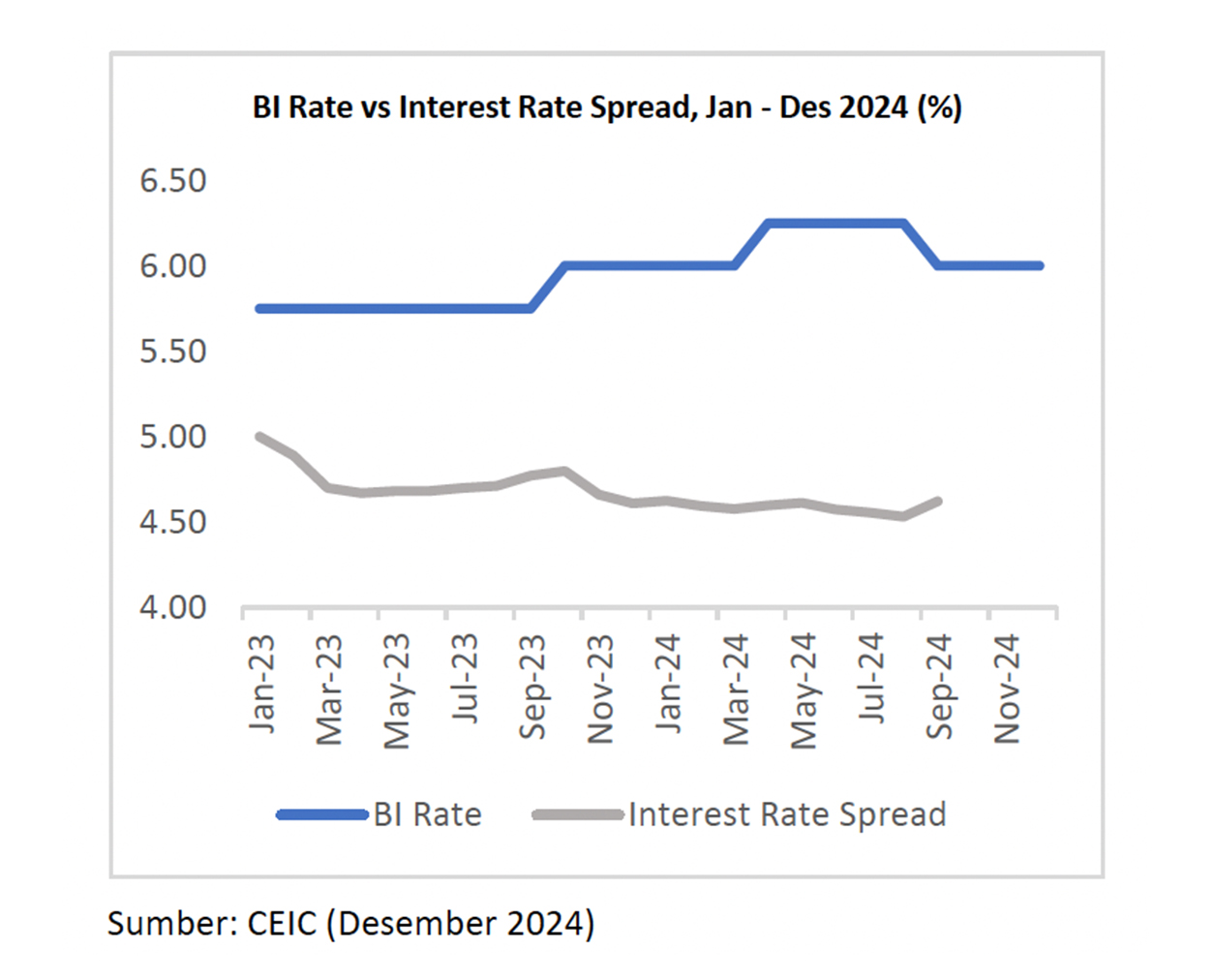 tabel Update BI Rate Desember 2024-2